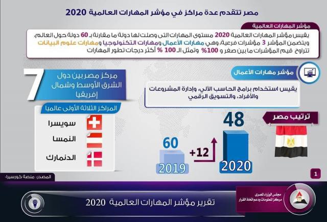 بالإنفوجراف ..مصر تتقدم عدة مراكز في مؤشر المهارات العالمية 2020