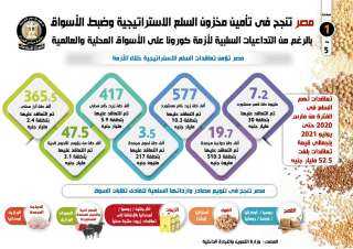 بالإنفوجراف...  مصر تنجح في تأمين مخزون السلع الاستراتيجية وضبط الأسواق بالرغم من التداعيات السلبية لأزمة كورونا على الأسواق المحلية والعالمية