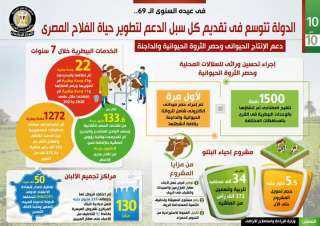 في عيده السنوي الـ 69: الدولة تتوسع في تقديم كل سبل الدعم لتطوير حياة الفلاح المصري